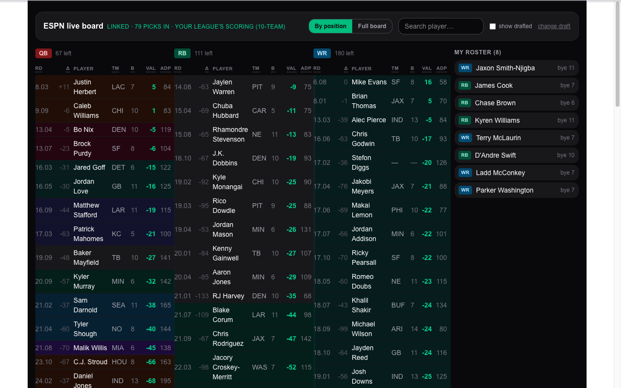 The Bird Dog live draft board: players ranked by value for the league's exact scoring, drafted players falling off as picks happen